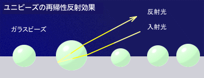 再帰性反射の説明図